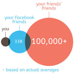 Facebook Statistics